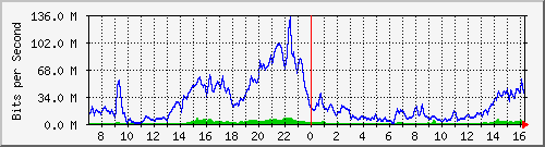 10.255.3.12_1_7 Traffic Graph
