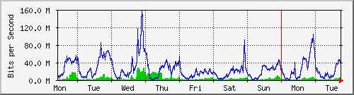 week