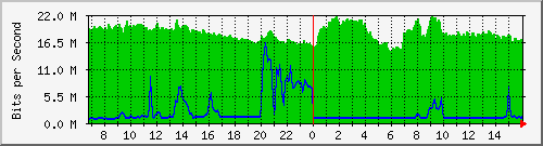 10.255.3.12_1_8 Traffic Graph