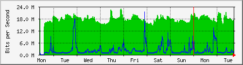 week