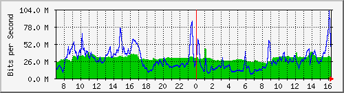 10.255.3.12_1_9 Traffic Graph