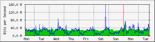 week