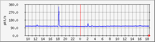 b_10.255.3.12_1_1 Traffic Graph