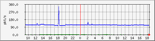 b_10.255.3.12_1_10 Traffic Graph