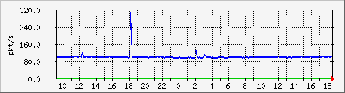 b_10.255.3.12_1_11 Traffic Graph