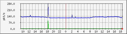 b_10.255.3.12_1_12 Traffic Graph