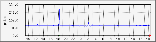 b_10.255.3.12_1_13 Traffic Graph