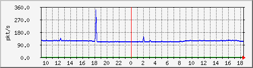 b_10.255.3.12_1_14 Traffic Graph