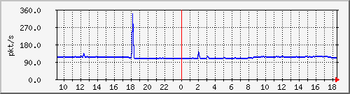 b_10.255.3.12_1_15 Traffic Graph