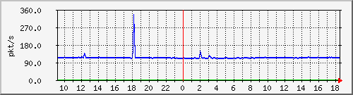 b_10.255.3.12_1_16 Traffic Graph