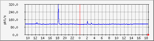 b_10.255.3.12_1_18 Traffic Graph