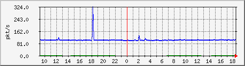 b_10.255.3.12_1_19 Traffic Graph