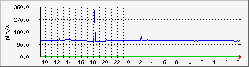 b_10.255.3.12_1_2 Traffic Graph