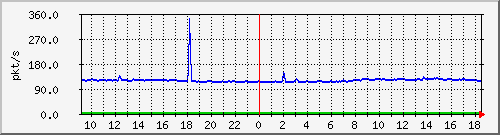 b_10.255.3.12_1_22 Traffic Graph