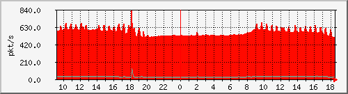 b_10.255.3.12_1_27 Traffic Graph