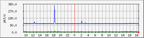 b_10.255.3.12_1_3 Traffic Graph