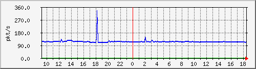 b_10.255.3.12_1_6 Traffic Graph
