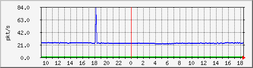 b_10.255.3.12_1_7 Traffic Graph