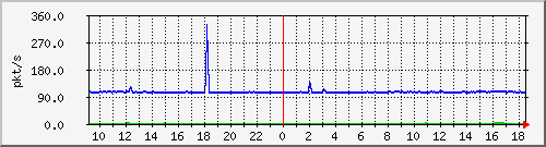 b_10.255.3.12_1_9 Traffic Graph