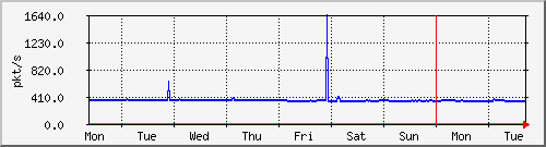week