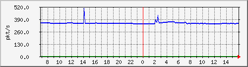 m_10.255.3.12_1_11 Traffic Graph