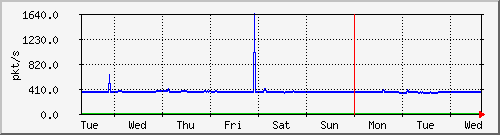 week