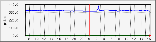 m_10.255.3.12_1_12 Traffic Graph