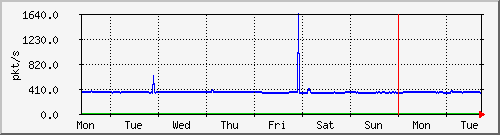 week