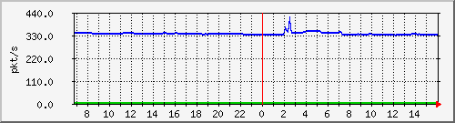 m_10.255.3.12_1_13 Traffic Graph