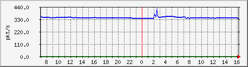 m_10.255.3.12_1_14 Traffic Graph