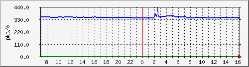m_10.255.3.12_1_15 Traffic Graph
