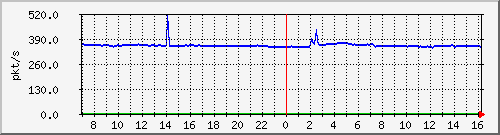 m_10.255.3.12_1_16 Traffic Graph