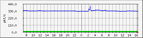m_10.255.3.12_1_18 Traffic Graph