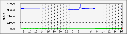 m_10.255.3.12_1_22 Traffic Graph