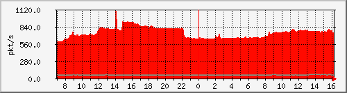 m_10.255.3.12_1_27 Traffic Graph