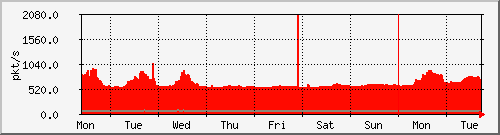 week