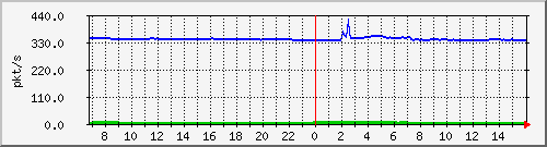 m_10.255.3.12_1_3 Traffic Graph