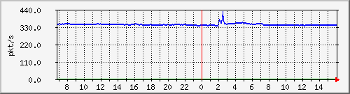 m_10.255.3.12_1_4 Traffic Graph