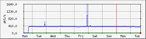 week