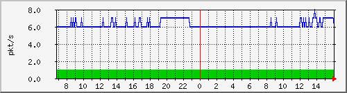 m_10.255.3.12_1_7 Traffic Graph