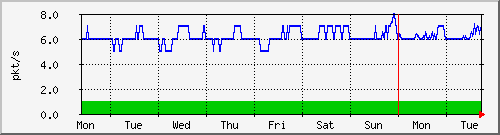 week