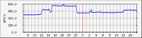 m_10.255.3.12_1_8 Traffic Graph