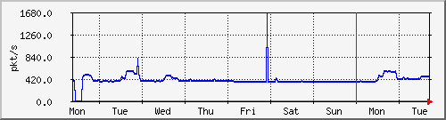 week