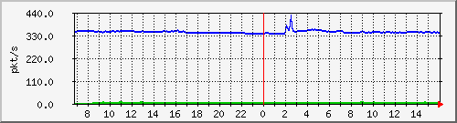 m_10.255.3.12_1_9 Traffic Graph
