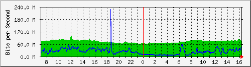 10.255.3.21_1_1 Traffic Graph