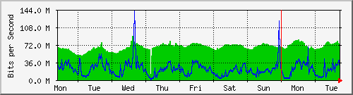 week