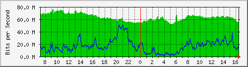 10.255.3.21_1_10 Traffic Graph