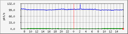 10.255.3.21_1_10_pps_b Traffic Graph