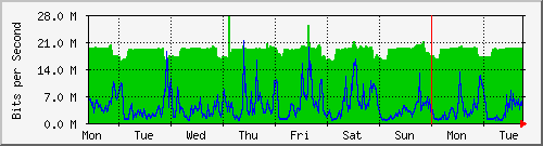 week