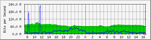 10.255.3.21_1_12 Traffic Graph